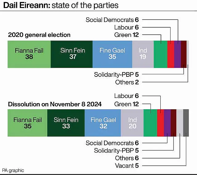 IRISH Election