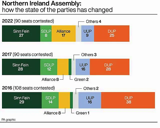 Northern Ireland Assembly how the state of the parties has changed