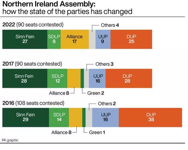 Northern Ireland Assembly how the state of the parties has changed