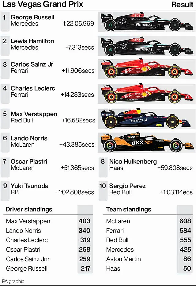 A graphic of the Las Vegas Grand Prix result