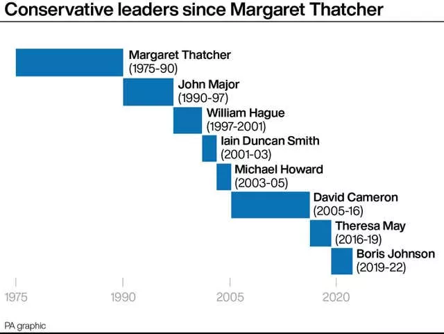 Conservative leaders graphic