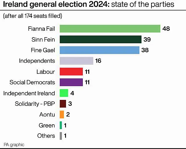 Chart showing Ireland general election 2024 state of the parties