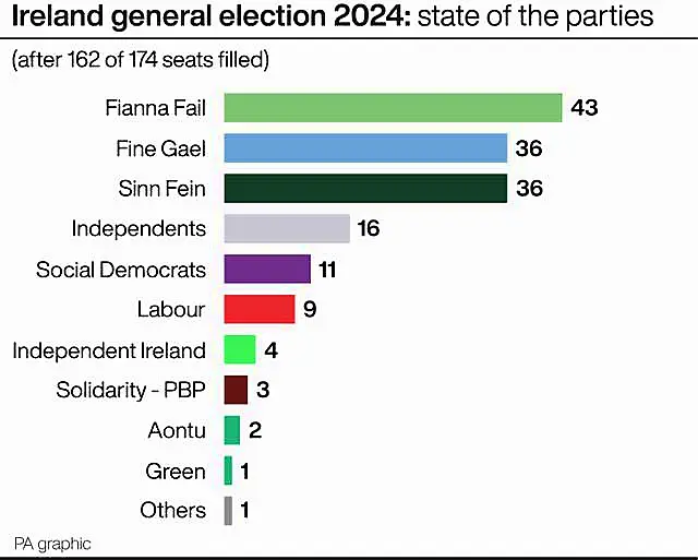 IRISH Election