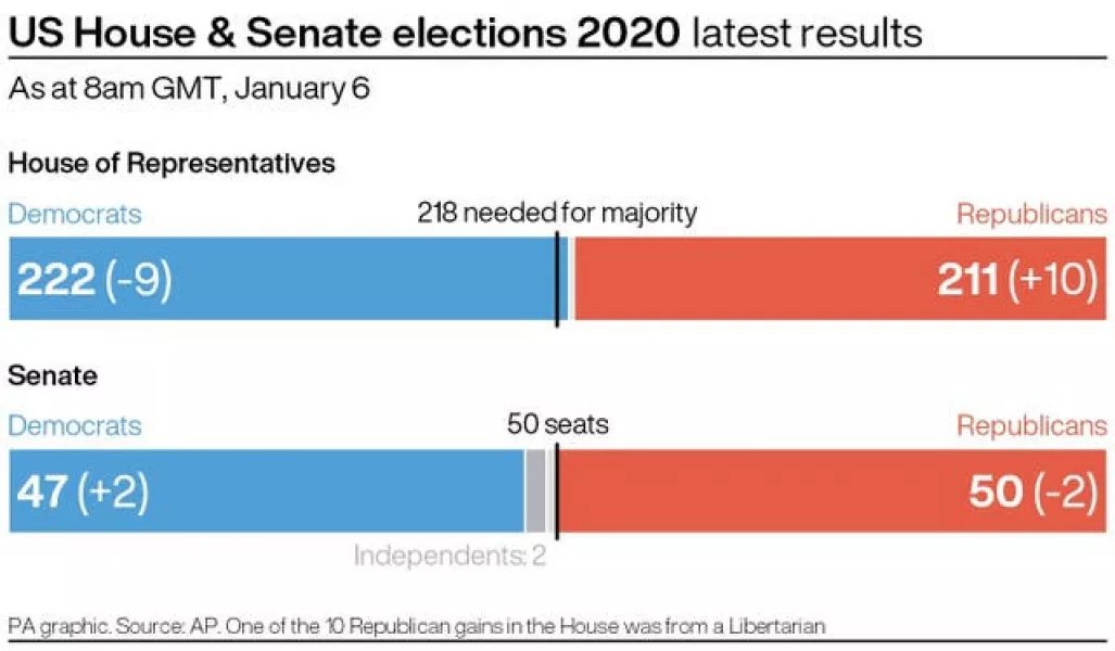 Latest results from the US House and Senate elections, as of 8am January 6
