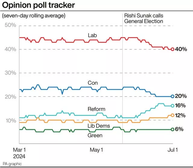 A line chart showing the seven-day rolling average for political parties in opinion polls from March 1 to July 1, with the final point showing Labour on 40%, Conservatives 20%, Reform 16%, Lib Dems 12% and Greens 6%. Source: PA graphic