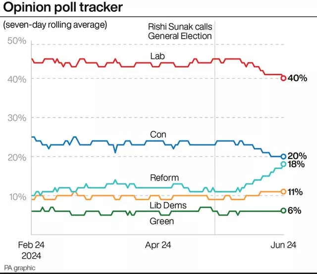 A line chart showing the seven-day rolling average for political parties in opinion polls from February 24 to June 24, with the final point showing Labour on 40%, Conservatives 20%, Reform 18%, Lib Dems 11% and Green 6%. Source: PA graphic