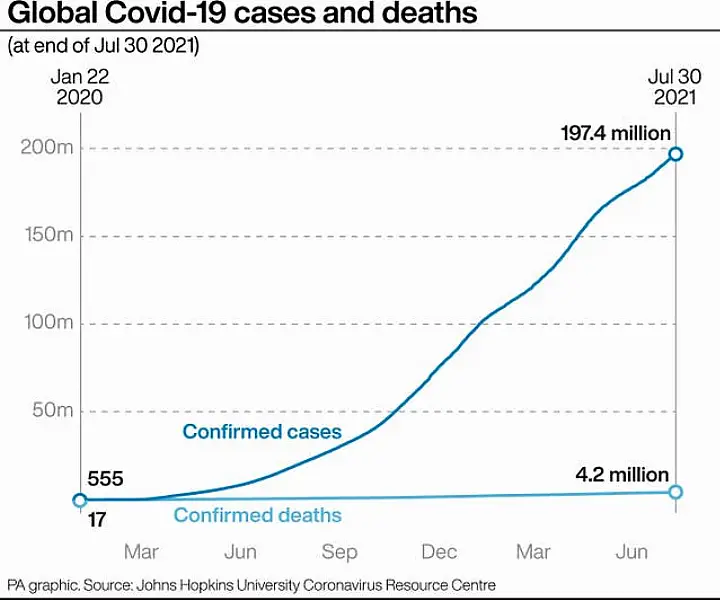 Global Covid-19 cases and deaths