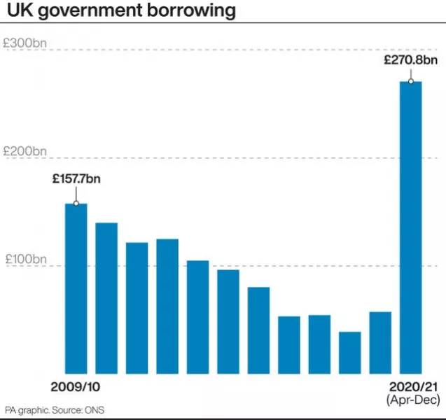 UK Government borrowing has soared during the pandemic 