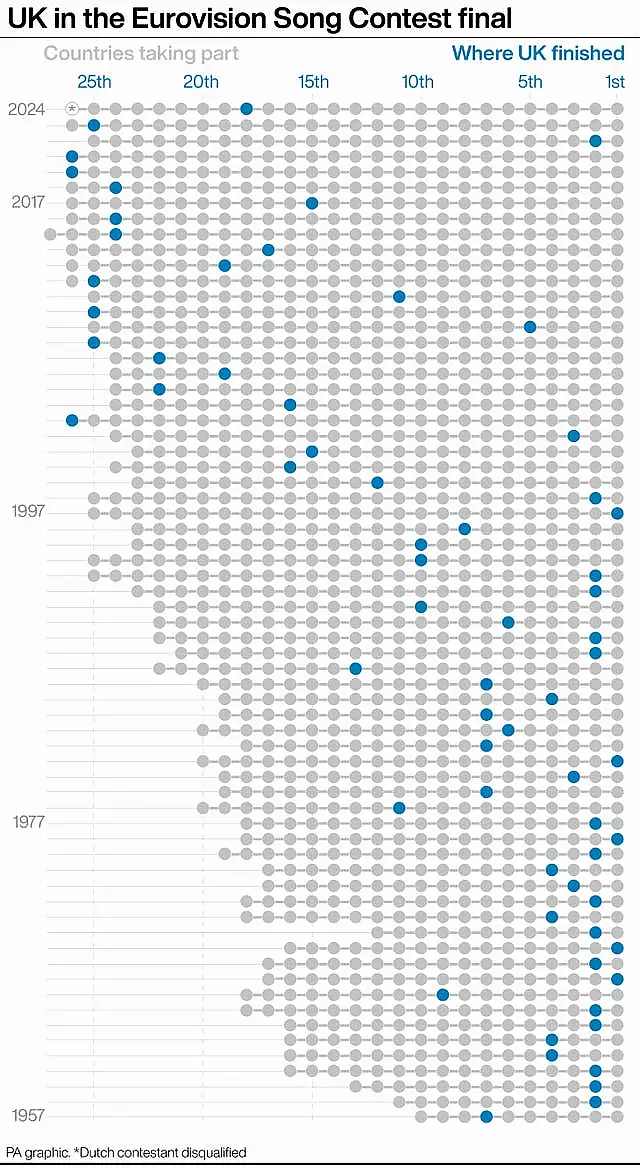 UK in the Eurovision Song Contest final