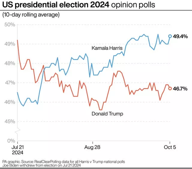 Graphic tracking US election opinion polls, with Harris in the lead