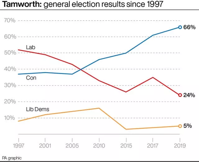 Tamworth: general election results since 1997
