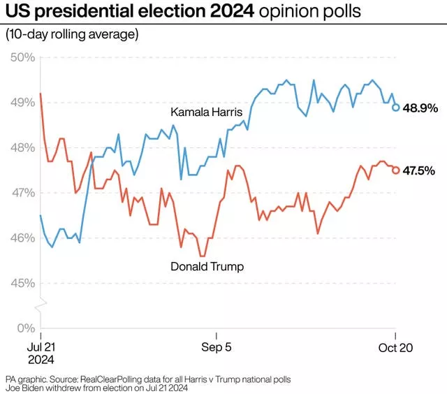 Graphic showing US Election poll