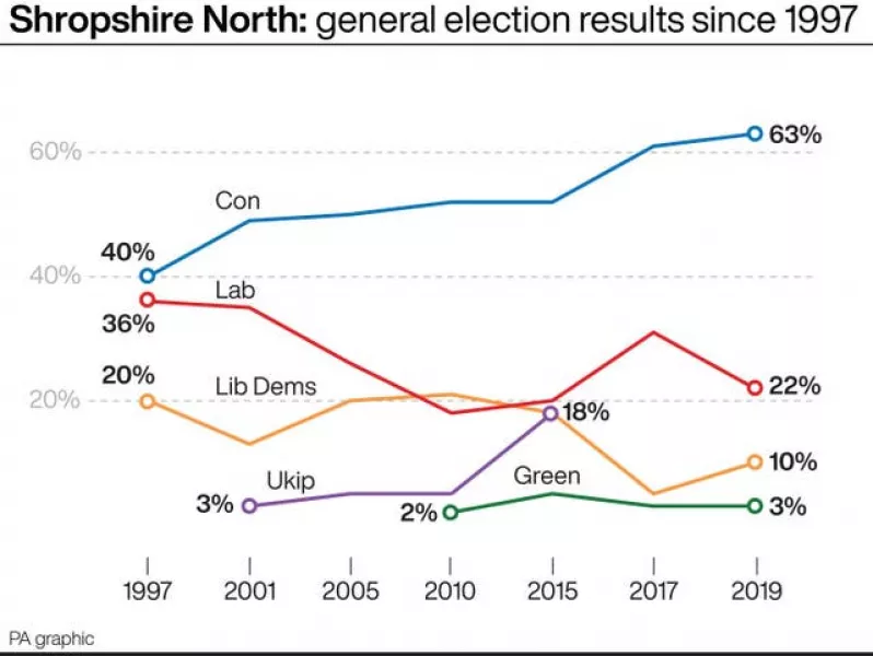 Shropshire North: general election results since 1997