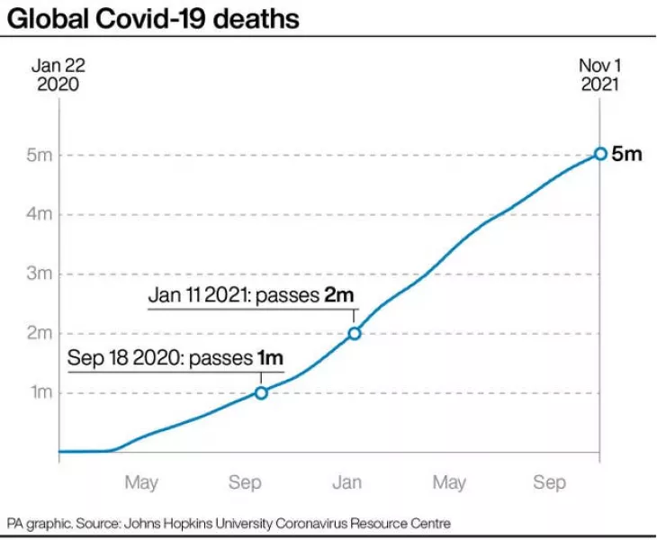 Global Covid-19 deaths