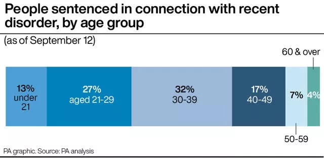 A chart showing the proportion of people sentenced in connection with disorder following the Southport knife attack, by age group