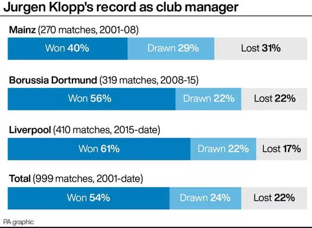 Jurgen Klopp's record as a manager
