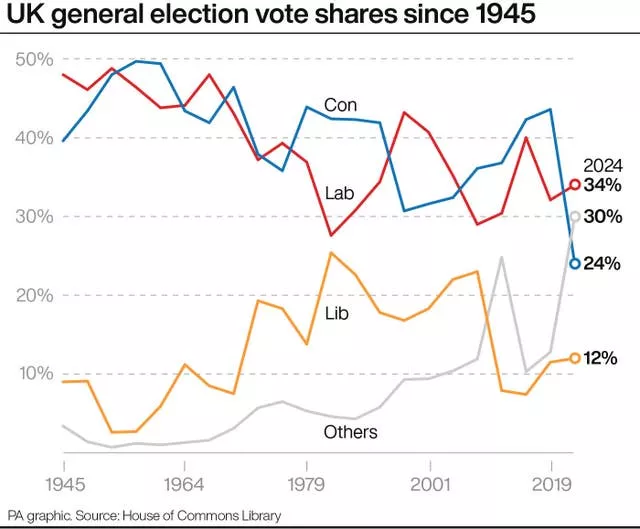 A graph showing UK general election vote shares since 1945