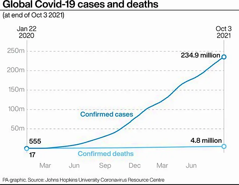 Global Covid-19 cases and deaths