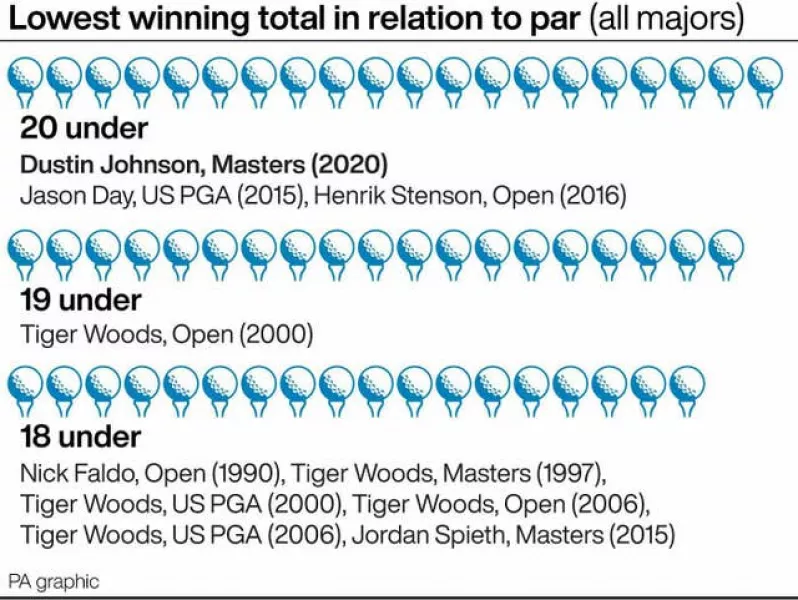 GOLF Masters Records