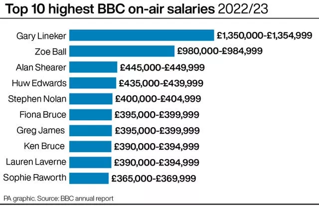 Top 10 highest BBC on-air salaries 2022/23