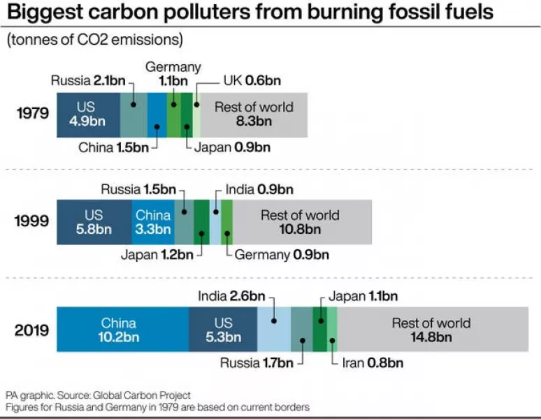Biggest carbon polluters from burning fossil fuels