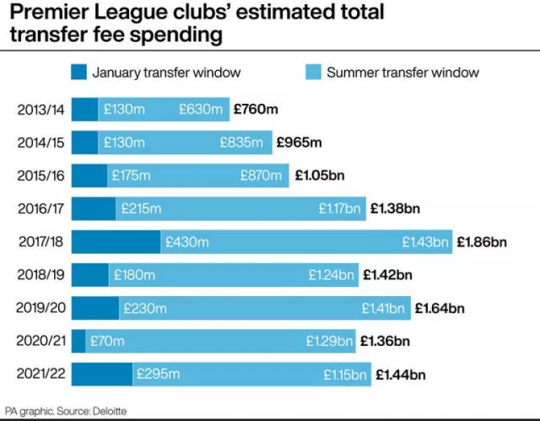 Premier League gross transfer spend by season
