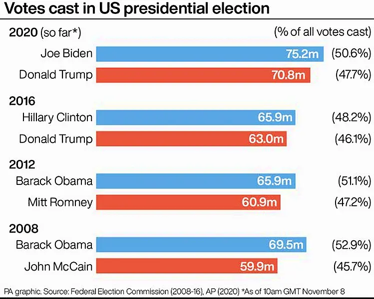 PA infographic showing votes cast in US presidential election 