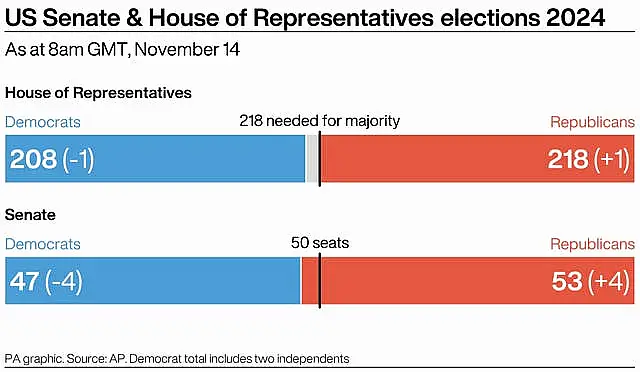 US Election