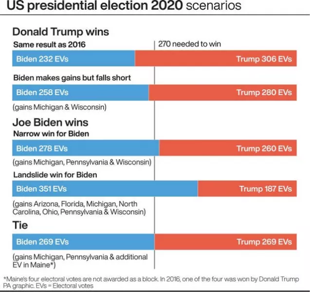 US presidential election 2020 scenarios 