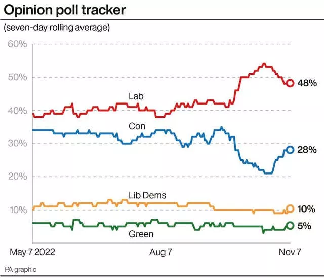 Opinion polls