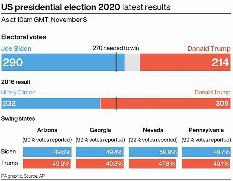 PA infographic showing latest results in the US presidential election 