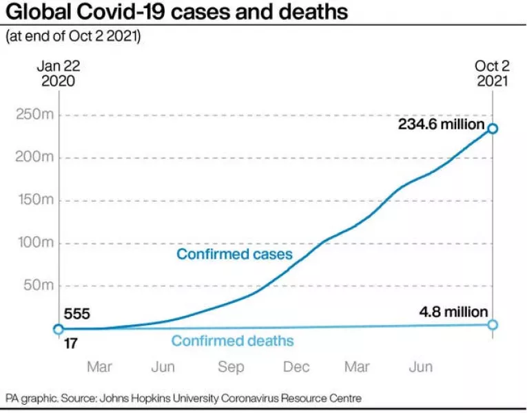 A graphic showing global Covid-19 cases and deaths (