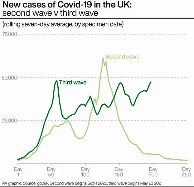 PA infographic showing new cases of Covid-19 in the UK: second wave v third wave