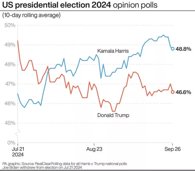 Graphic showing the 10-day rolling average of polling data for Kamala Harris versus Donald Trump from July 21 to September 26