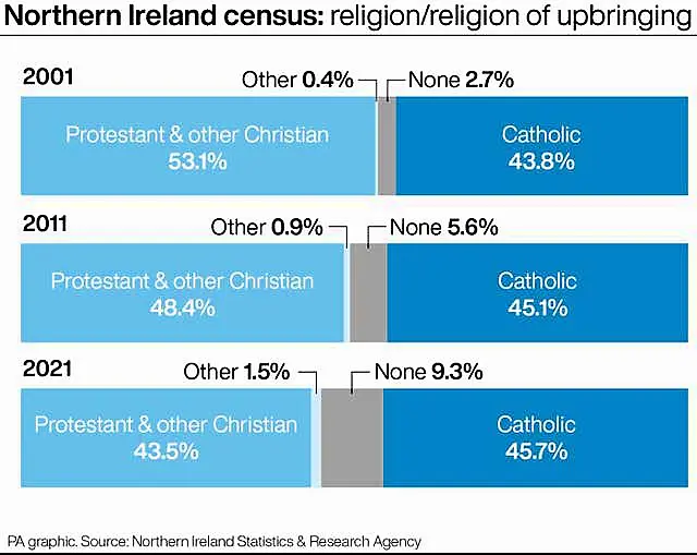 Northern Ireland Census: religion/religion of upbringing