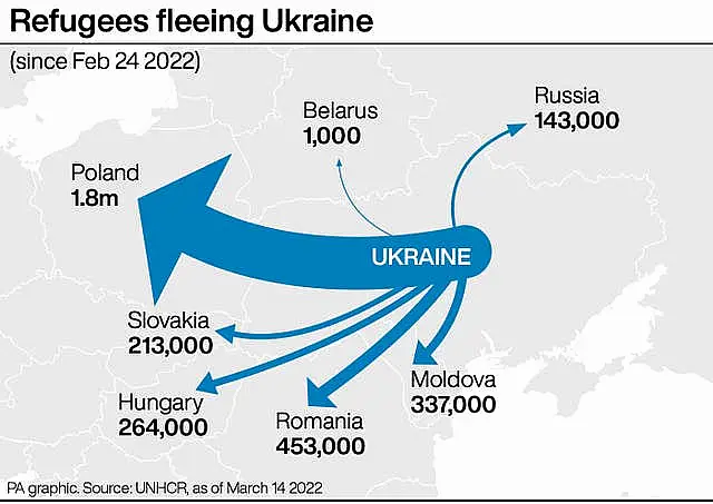 Ukrainian refugees