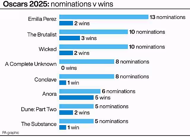A chart comparing nominations and wins at the 2025 Oscars
