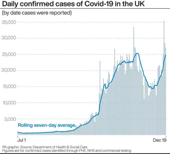 PA infographic showing daily confirmed cases of Covid-19 in the UK