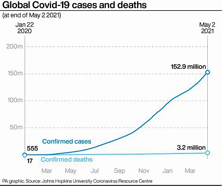 Global Covid-19 cases and deaths