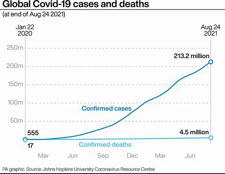 Global Covid-19 cases and deaths