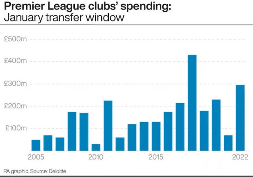 Premier League gross spend by season - winter transfer window