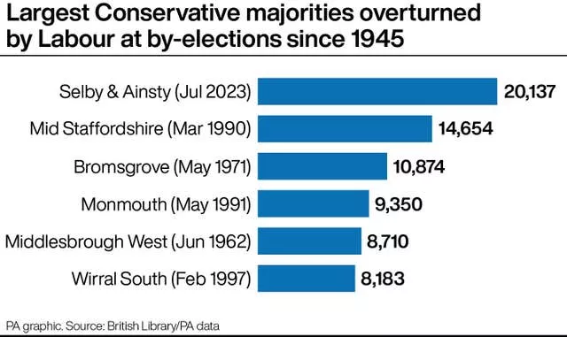 Largest Conservative majorities overturned by Labour at by-elections since 1945