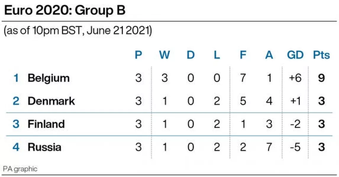 Group B standings