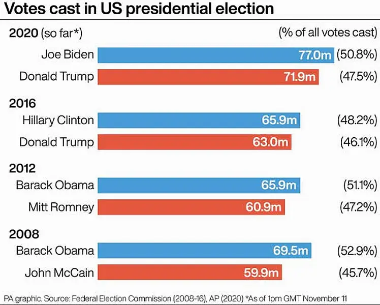 ELECTION US