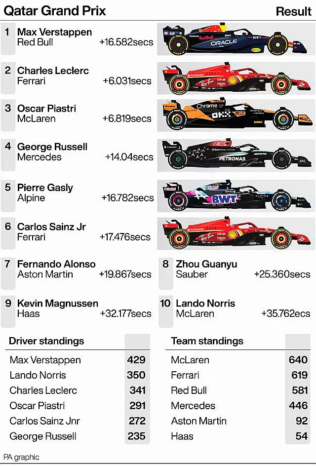 Qatar Grand Prix result