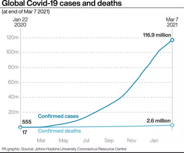 Global Covid-19 cases and deaths