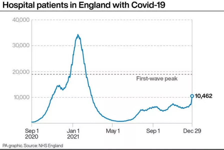 PA infographic showing hospital patients in England with Covid-19