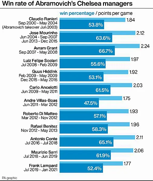 Win rates of Roman Abramovich's Chelsea managers