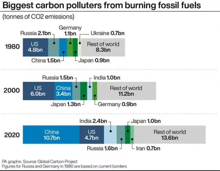 ENVIRONMENT Cop26 Emissions