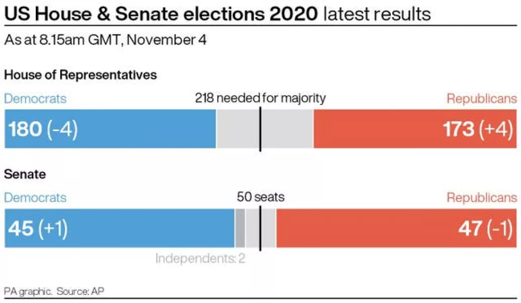 US House and Senate numbers so far